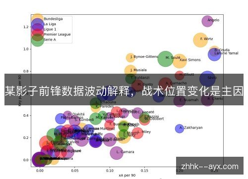 某影子前锋数据波动解释,战术位置变化是主因 某影子前锋数据波动解释,战术位置变化是主因